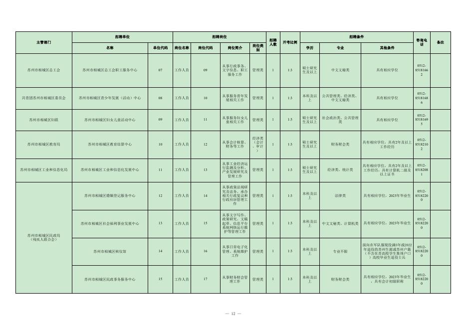 附件1：苏州市相城区2023年事业单位公开招聘工作人员岗位简介表（发布）.xls