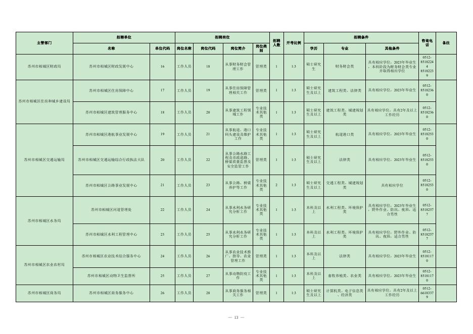 附件1：苏州市相城区2023年事业单位公开招聘工作人员岗位简介表（发布）.xls