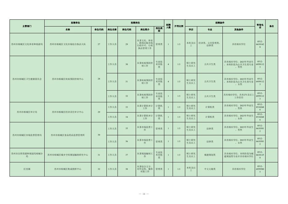 附件1：苏州市相城区2023年事业单位公开招聘工作人员岗位简介表（发布）.xls