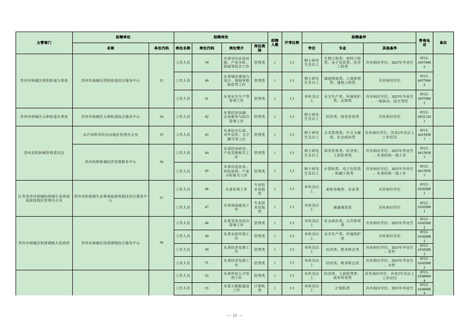 附件1：苏州市相城区2023年事业单位公开招聘工作人员岗位简介表（发布）.xls