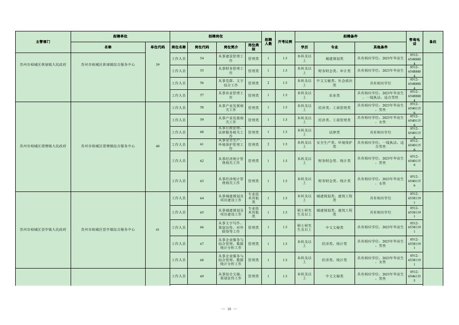附件1：苏州市相城区2023年事业单位公开招聘工作人员岗位简介表（发布）.xls