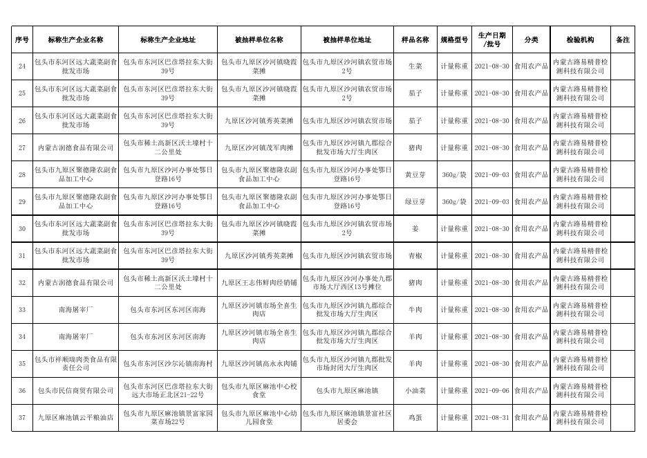 附件1：九原区食品安全监督抽检合格产品信息.xls