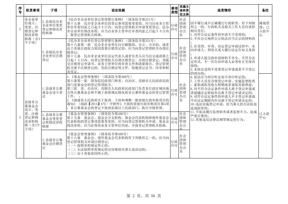 闽清县民政局权责清单.xls