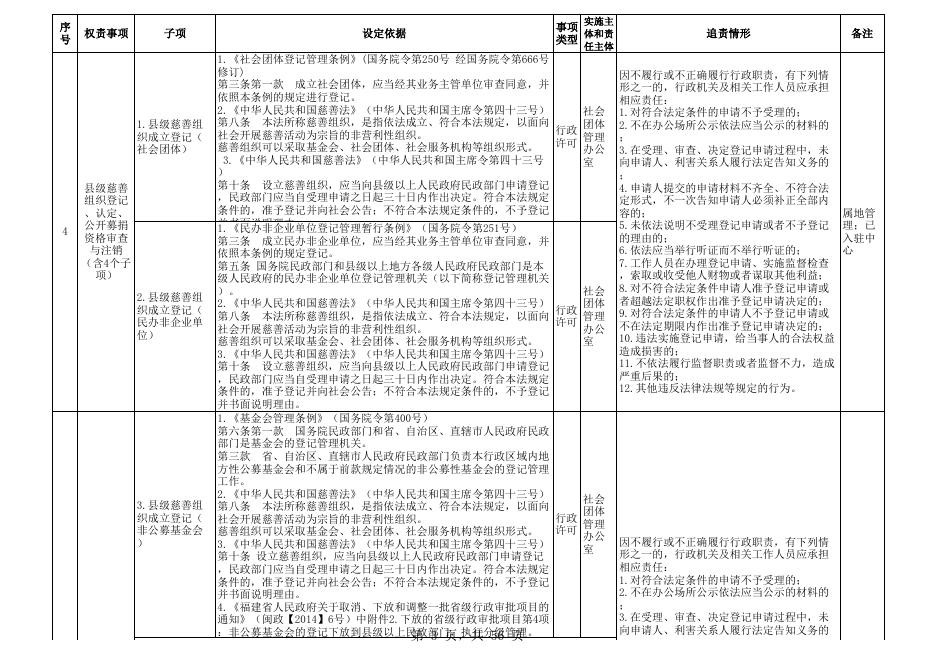 闽清县民政局权责清单.xls