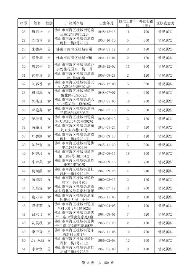 南海区原民办代课教师生活困难补助发放对象名册表（2021年）.xls