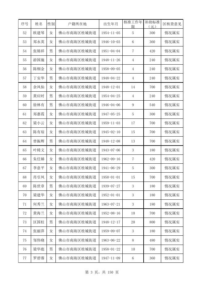 南海区原民办代课教师生活困难补助发放对象名册表（2021年）.xls