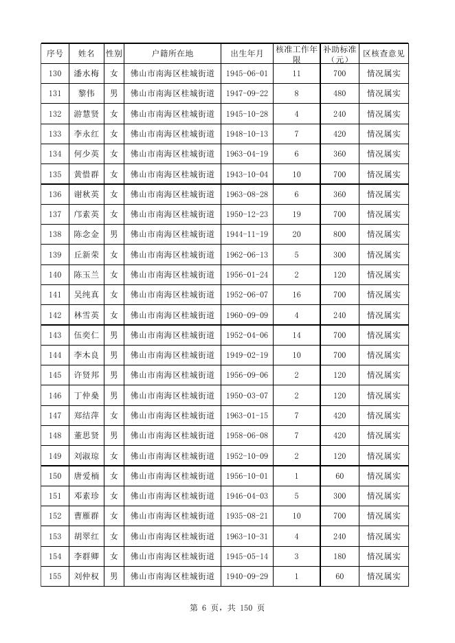 南海区原民办代课教师生活困难补助发放对象名册表（2021年）.xls