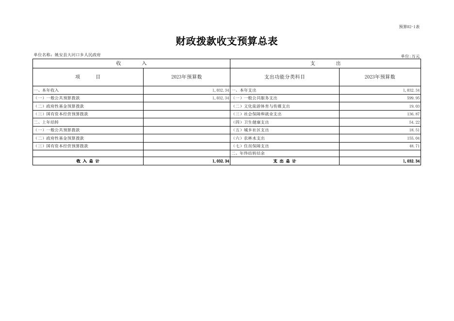 姚安县大河口乡2023年部门预算表.xlsx