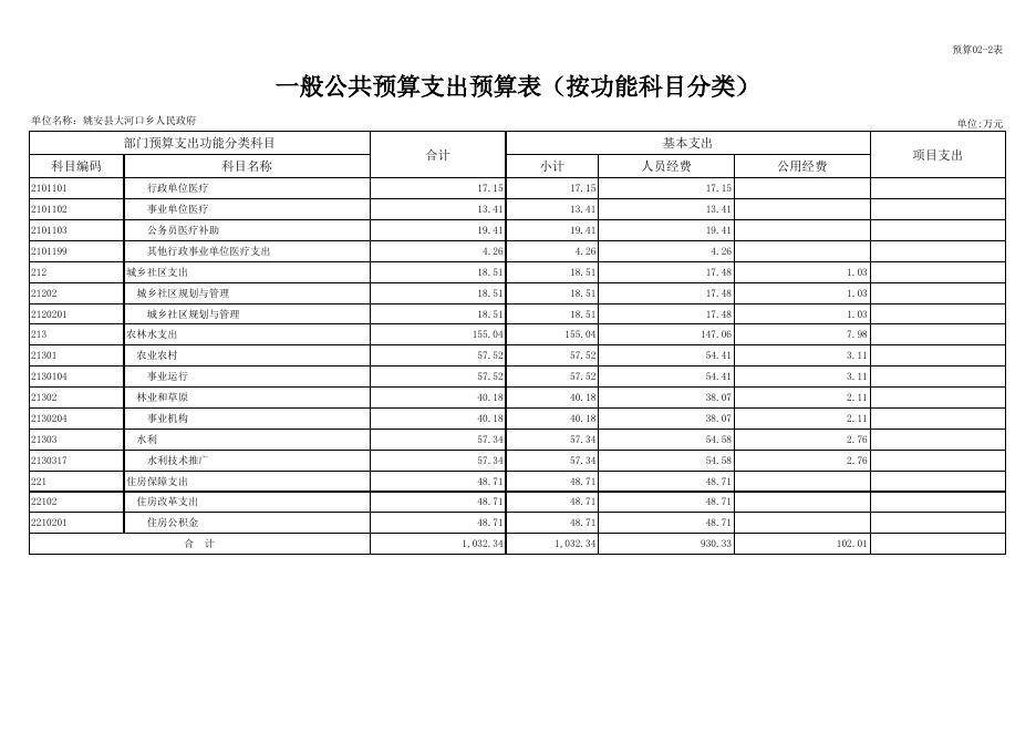 姚安县大河口乡2023年部门预算表.xlsx