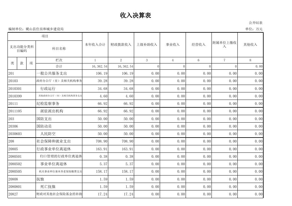 砚山县住房和城乡建设局2018年度部门决算.xls