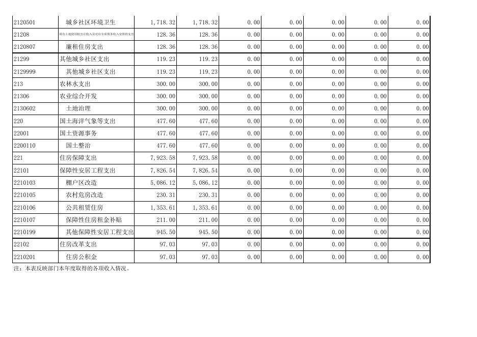 砚山县住房和城乡建设局2018年度部门决算.xls