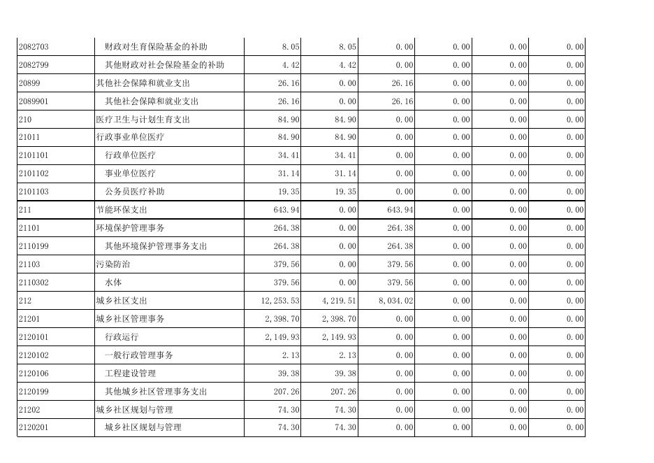 砚山县住房和城乡建设局2018年度部门决算.xls