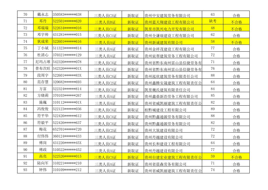黔东南州2022年第十五期建筑施工企业安管人员考试名单（新取证）.pdf