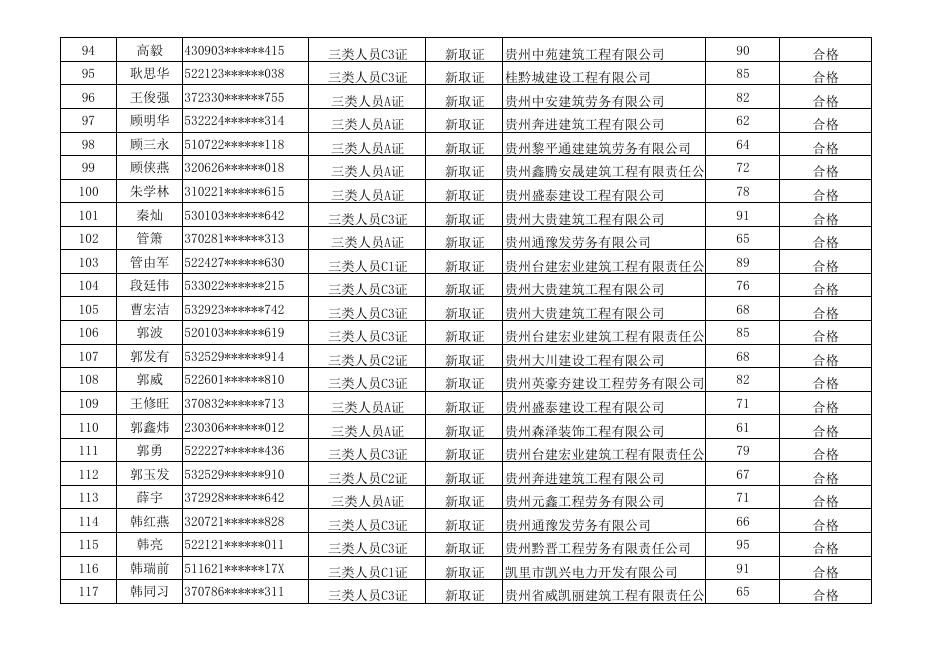 黔东南州2022年第十五期建筑施工企业安管人员考试名单（新取证）.pdf