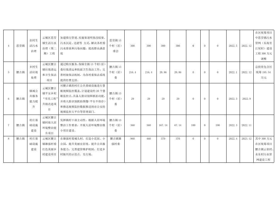 附件2：云城区2022年乡村振兴驻镇帮镇扶村项目资金安排方案.docx