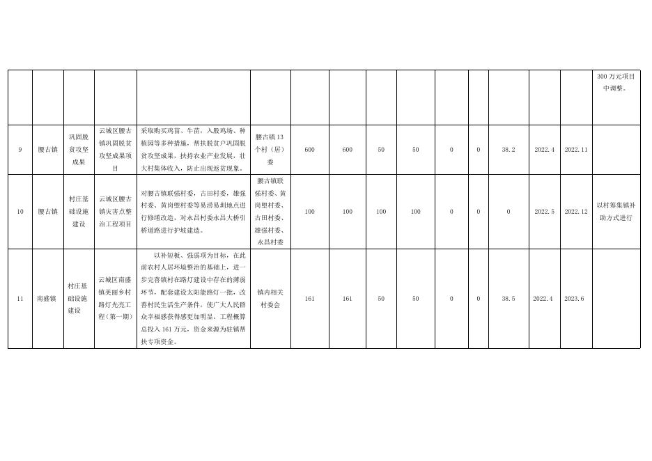 附件2：云城区2022年乡村振兴驻镇帮镇扶村项目资金安排方案.docx
