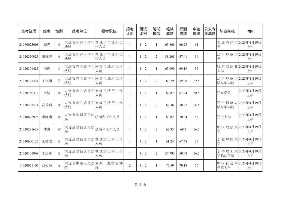 请点击查看附件：2023年度大连市考试录用公务员面试人选及时间安排.xlsx