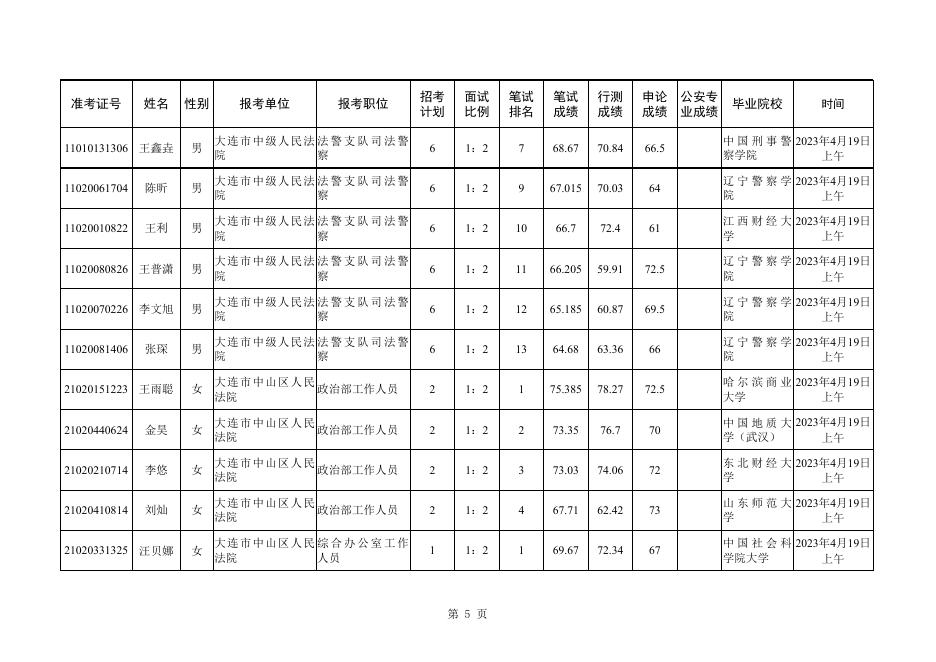 请点击查看附件：2023年度大连市考试录用公务员面试人选及时间安排.xlsx