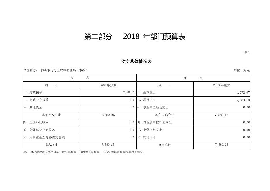 2018年南海区农林渔业局部门预算.pdf