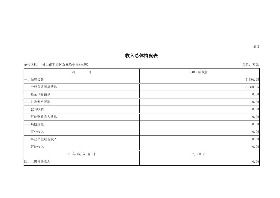 2018年南海区农林渔业局部门预算.pdf