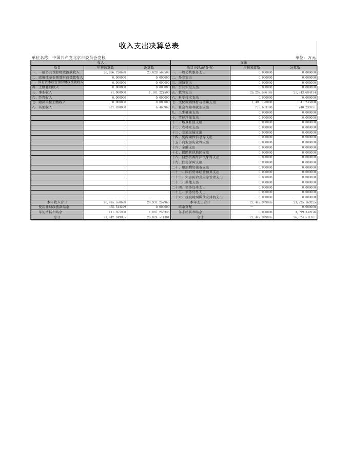 中国共产党北京市委员会党校2020年度部门决算报表.xls