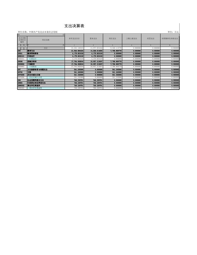 中国共产党北京市委员会党校2020年度部门决算报表.xls