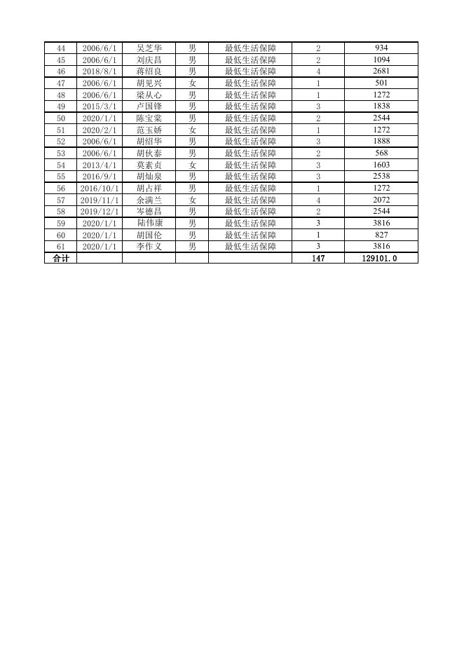 三水区芦苞镇2020年2月最低生活保障对象花名册.pdf