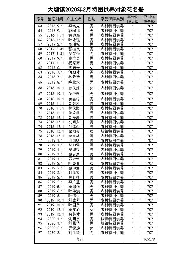 三水区大塘镇2020年2月特困供养对象花名册.pdf