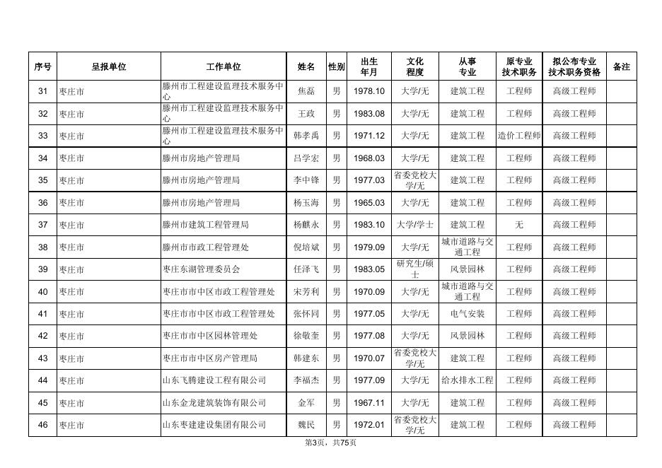 2018年度山东省建设工程高级专业技术职务资格评审委员会（副高）评审通过人员情况公示表.pdf