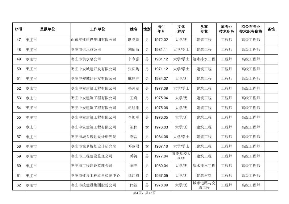 2018年度山东省建设工程高级专业技术职务资格评审委员会（副高）评审通过人员情况公示表.pdf