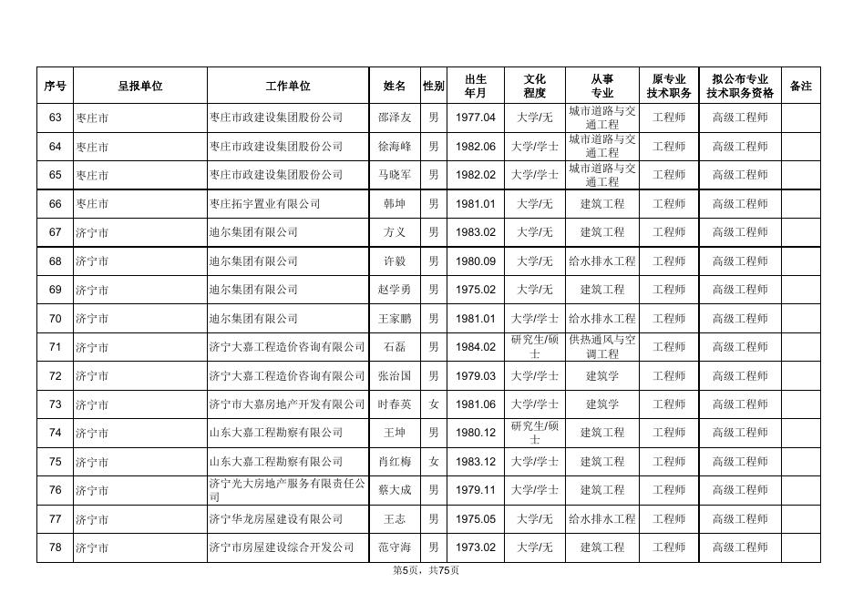 2018年度山东省建设工程高级专业技术职务资格评审委员会（副高）评审通过人员情况公示表.pdf