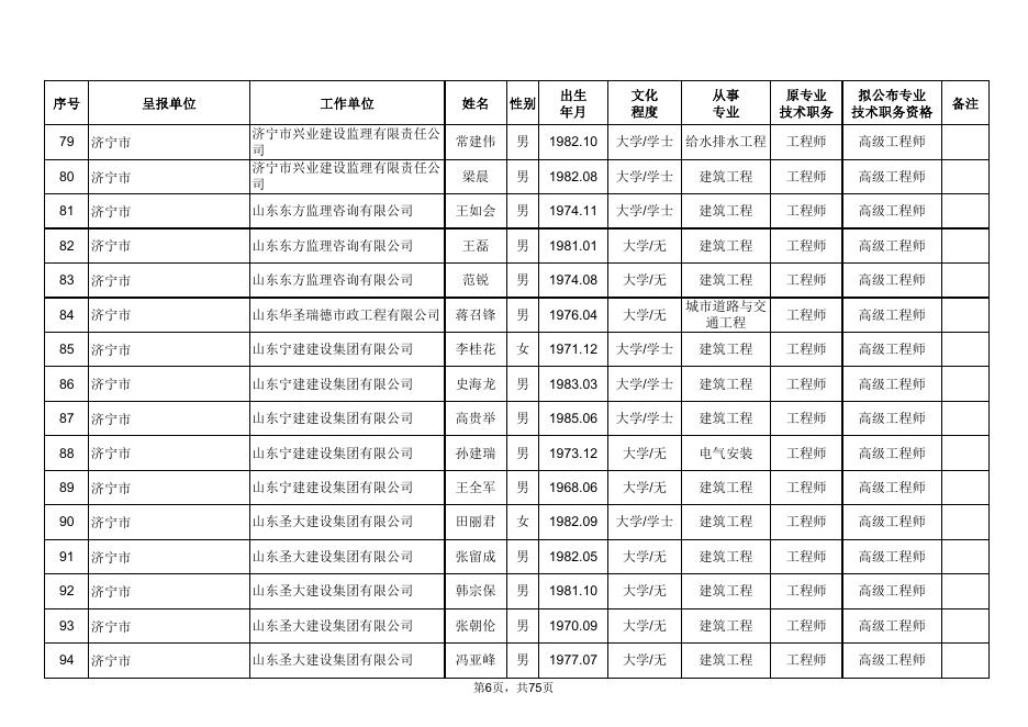 2018年度山东省建设工程高级专业技术职务资格评审委员会（副高）评审通过人员情况公示表.pdf