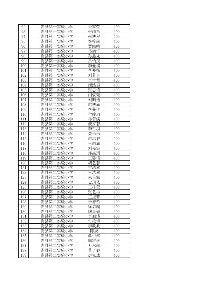 嵩县2022年学生资助奖励情况 - 嵩县人民政府.xls