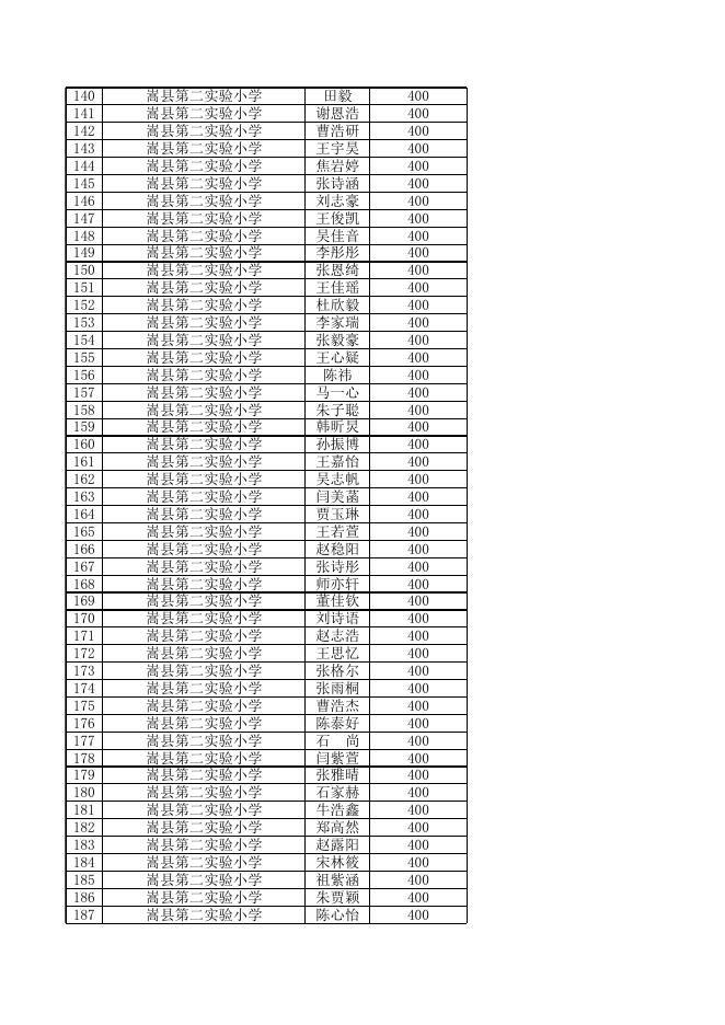 嵩县2022年学生资助奖励情况 - 嵩县人民政府.xls