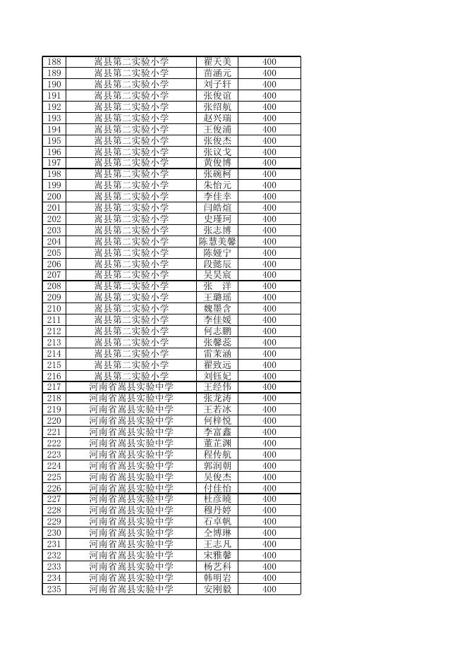 嵩县2022年学生资助奖励情况 - 嵩县人民政府.xls