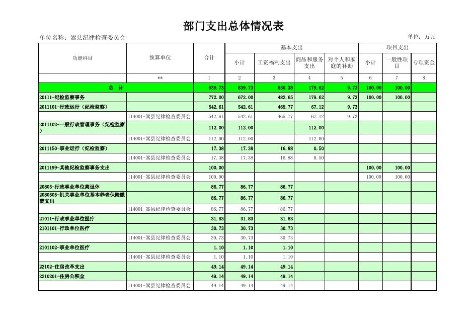 嵩县纪律检查委员会2019年度部门预算 - 嵩县人民政府.xls