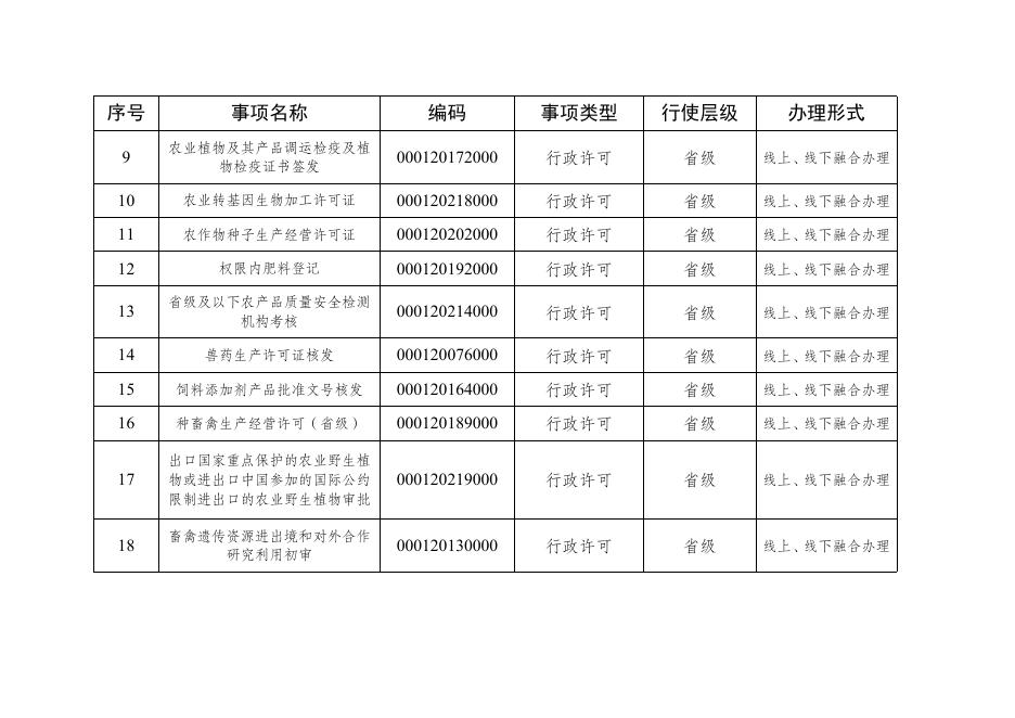 附件1.省级农业农村政务服务“省内通办”事项清单.doc