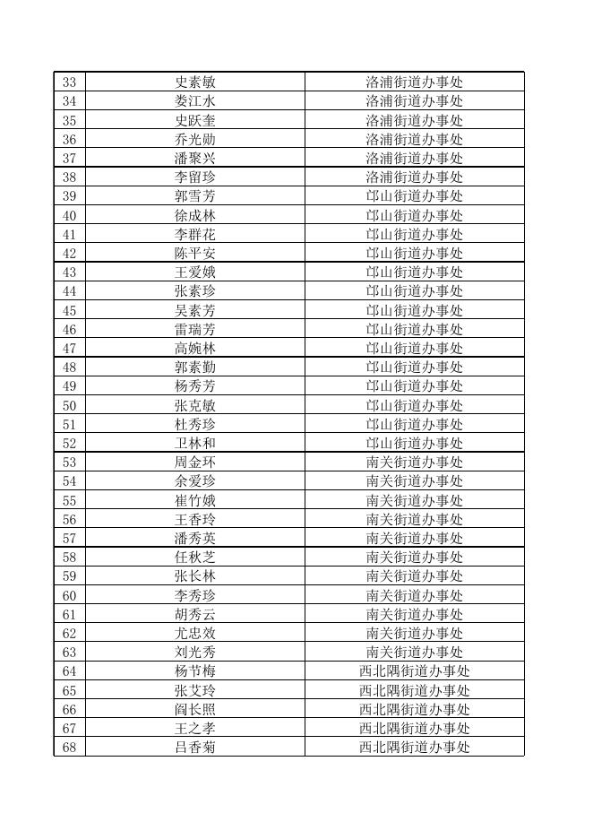 2021年10月老城区老年人补贴申领审核通过名单.xls