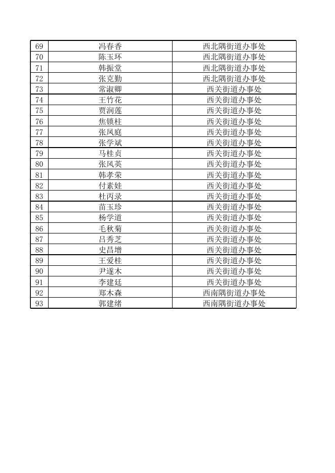 2021年10月老城区老年人补贴申领审核通过名单.xls