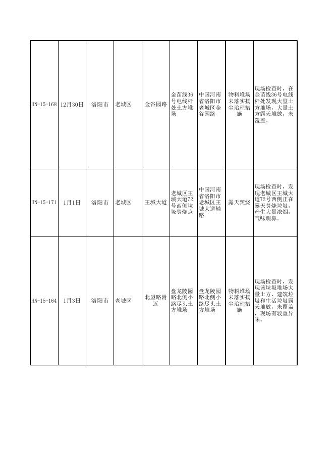 生态环境部2号洛阳市老城区督办问题汇总表（洛阳市第十轮）2019-02-18.xls