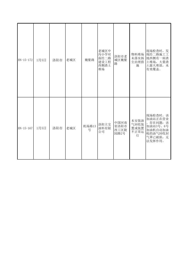 生态环境部2号洛阳市老城区督办问题汇总表（洛阳市第十轮）2019-02-18.xls