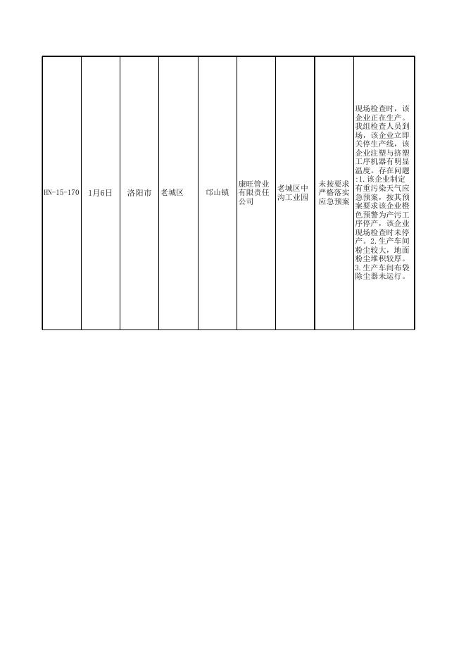 生态环境部2号洛阳市老城区督办问题汇总表（洛阳市第十轮）2019-02-18.xls