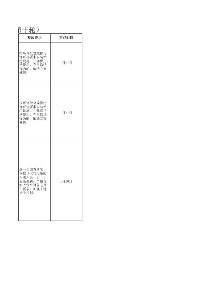 生态环境部2号洛阳市老城区督办问题汇总表（洛阳市第十轮）2019-02-18.xls