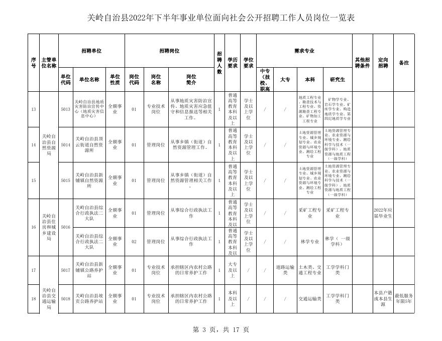 附件1：关岭自治县2022年下半年事业单位面向社会公开招聘工作人员岗位一览表.xls