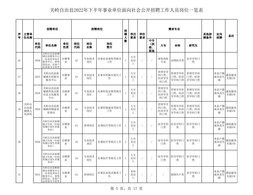 附件1：关岭自治县2022年下半年事业单位面向社会公开招聘工作人员岗位一览表.xls