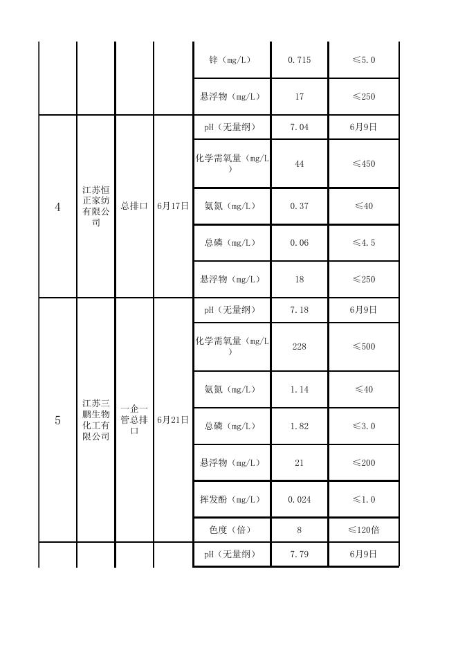 2021年上半年宿迁市部分重点企业监督监测结果.xlsx