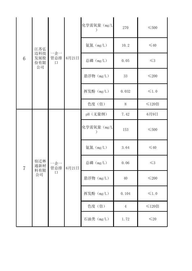 2021年上半年宿迁市部分重点企业监督监测结果.xlsx