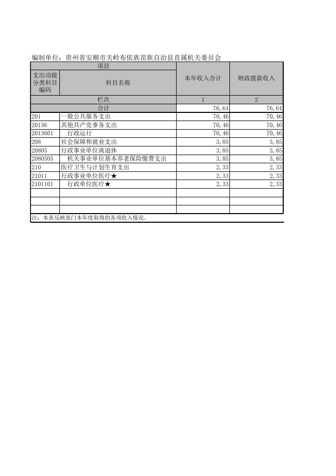 关岭自治县直属机关委员会2017年部门决算和“三公”经费决算公开表册.XLS.xls