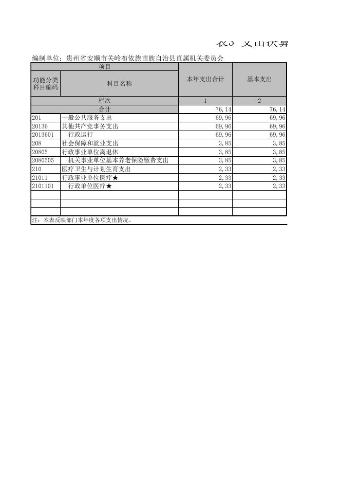 关岭自治县直属机关委员会2017年部门决算和“三公”经费决算公开表册.XLS.xls