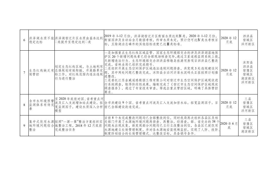 宿迁市生态环境局突出环境问题整改清单.doc.docx